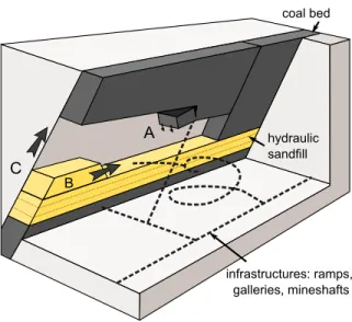 Figure 3: Cut-and-fill mining technique (modified from Hamrin (1997)). Extraction starts at the lowest level and goes up while hydraulically filling the exploited volumes with sand