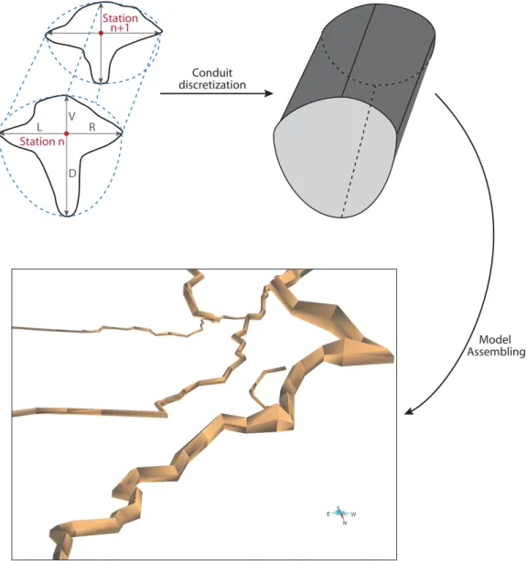 Figure 1 Classical conduit discretization process and 3D “reconstruction" used in common speleological programs (here with GHTopo).