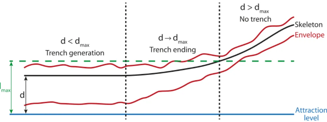 Figure 9 Consequences on the envelope of the variations of the distance d between the skeleton and the attraction level, illustrating the impact of the formula (3)