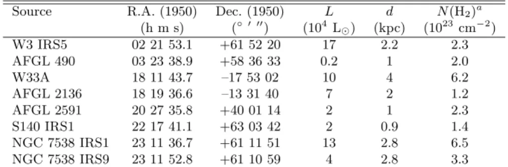 Table 1. Source sample.