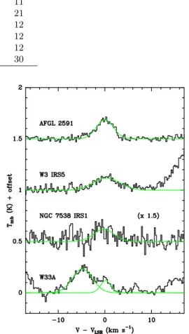 Fig. 1. Spectra of the H 18 2 O 3 13 –2 20 transition, obtained with the IRAM 30m telescope