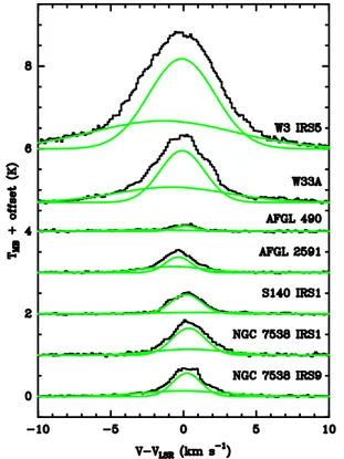 Fig. 3. Line profiles of CH 3 OH, observed with the IRAM 30m, with two-component fits overplotted