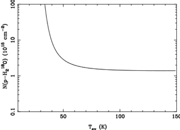 Fig. 5. Sensitivity of the derived p−H 18 2 O column density to the adopted excitation temperatures, for a line flux of 1.0 K km s −1 .