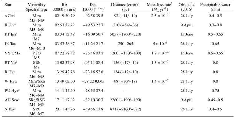 Table 1. Stellar sample and observation dates.