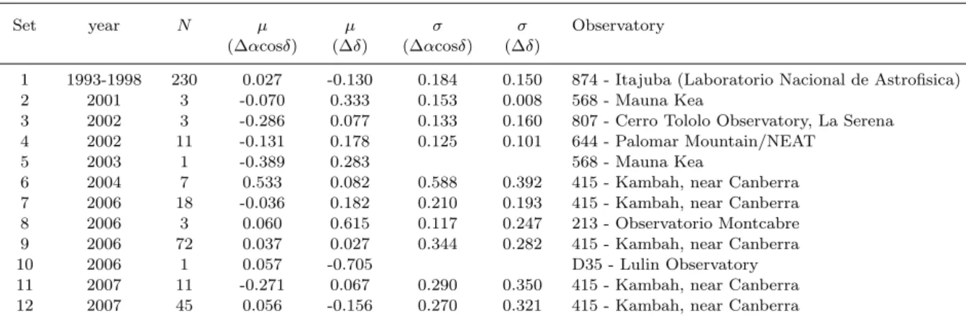 Table 4. Mean residuals µ and standard deviations to the mean σ of other CCD observations of Nereid