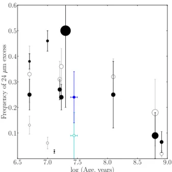 Fig. 11. Frequency of 24 µm excess in the sample listed in Table 1 of