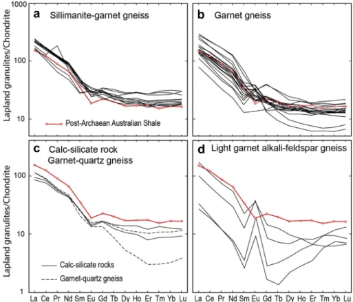 Figure 2. Rare-earth element patterns normalized to chondrite (Evensen et al., 1978) for the Lapland granulites