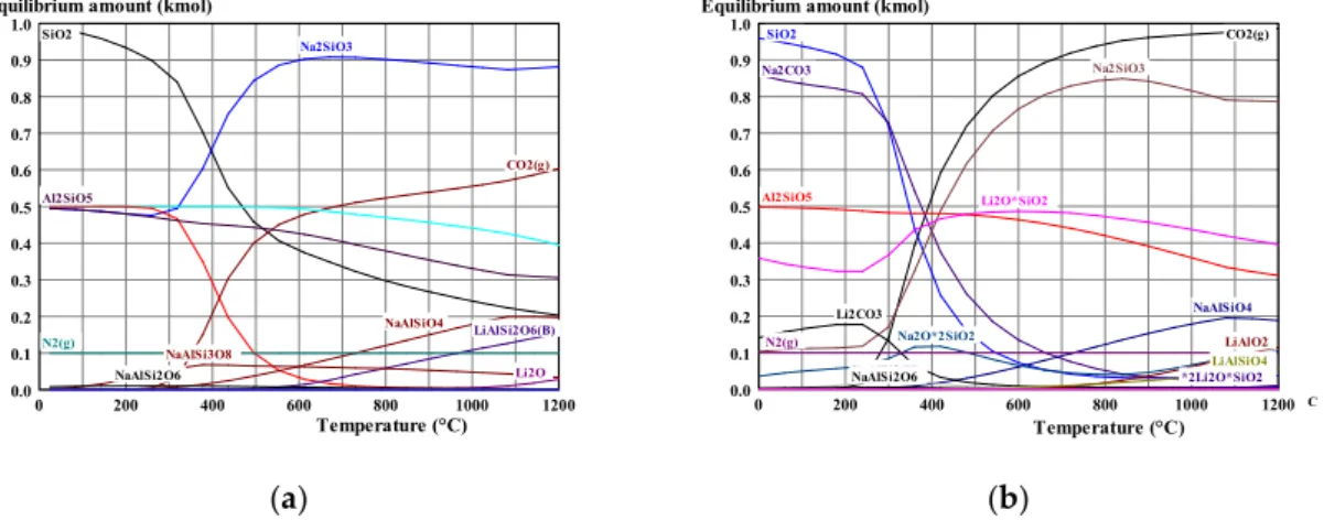Figure  6.  Equilibrium  amounts  versus  temperature  for  carbonizing  roasting  of  spodumene  using  Na 2 CO 3  by considering reactions reported in (a) Equation (12) and in (b) Equation (13), leading to the  formation of Li 2 O and Li 2 CO 3 , respect