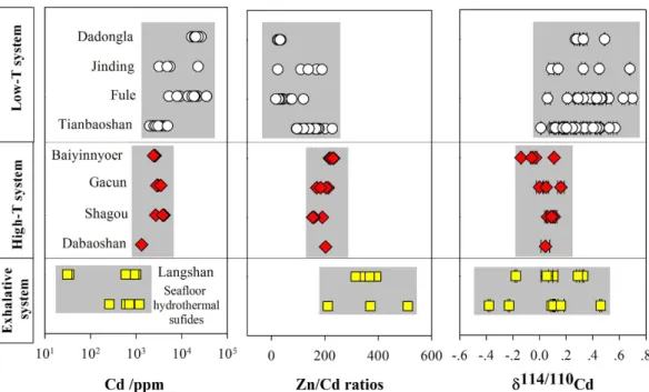 Figure 3.  Zn-Cd partitioning between liquid and coexisting sphalerite, based on logK T  versus temperature  under different hydrothermal conditions with Cl −  activity, total reduced sulfur, and pH