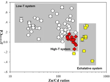 Figure 6.  Distribution of Zn/Cd ratios versus Cd isotopic compositions in different mineralization  systems