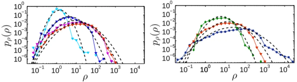 Figure 6. (a) PDF of elongations at times t 1 = 0.25τ a , t 2 = 12.5τ a , t 3 = 50τ a and t 4 = 112.5τ a , (b) PDF of elongations at time t 4 = 112.5τ a for σ f 2 = 0.25 (green diamonds), σ f 2 = 1 (red  trian-gles), σ f 2 = 4 (blue disks)