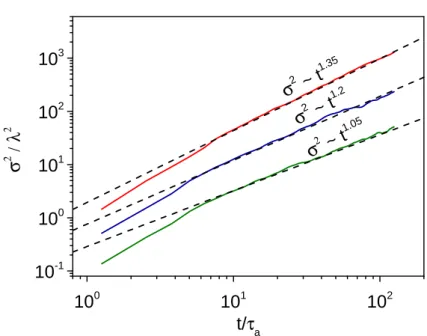 Figure 8. Temporal evolution of the advective spatial variance σ 2 (t), which characterizes advective spreading for σ 2 f = 0.25 (green curve), σ 2f = 1 (blue curve) and σ f 2 = 4 (red curve).