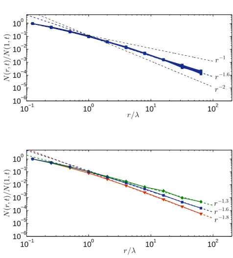 Figure 9. Above : Number of boxes N (r) ∼ r −d f of size r needed to cover the line support (figure 3) at times t 1 = 12.5τ a , t 2 = 50τ a and t 3 = 112.5τ a 