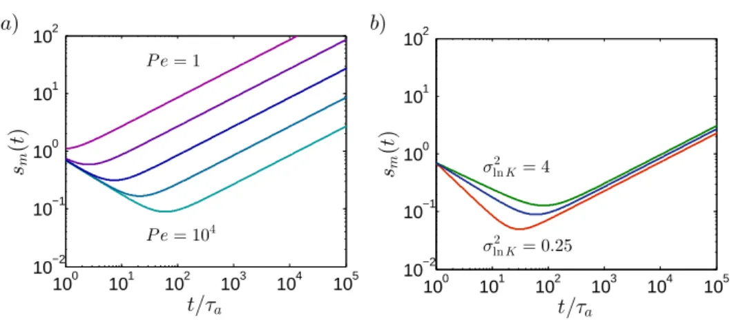 Figure 10. Temporal evolution of the average mixing scale (equation (5.2)) a) for different P´ eclet numbers P e = 1, 10, 10 2 , 10 3 , 10 4 and σ 2 ln K = 1, b) for different permeability field variances σ ln2 K = 0.25, 1, 4 and P e = 10 4 