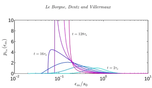 Figure 11. PDF of mixing scales p  m ( m ) for P e = 10 4 at times t = 2τ a , 4τ a , 8τ a , 16τ a , 32τ a , 64τ a , 128τ a .