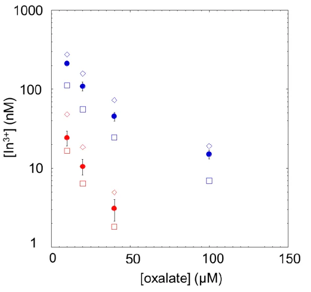 Figure  6:  Free  indium  concentrations  measured  by  AGNES  in  presence  of  increasing 385 