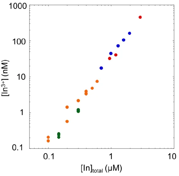 Figure 7: Free indium concentrations measured by AGNES in several suspensions of humic acids (5 409 