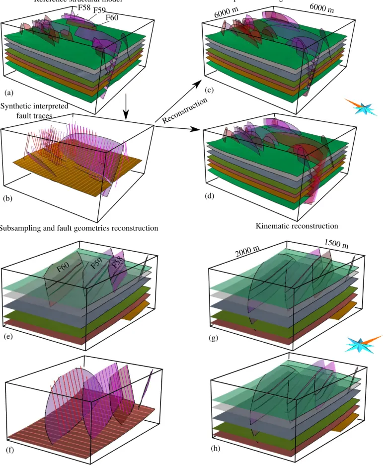 Figure 10: Comparison method for kinematic and geometric modeling. From a reference model (a,e), synthetic cross-sections (b,f) are extracted