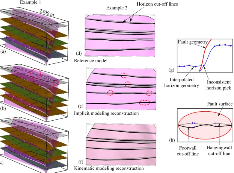 Figure 11: Examples of how the fault operator may help to generate more realistic models when modeling from sparse data (15 cross-sections)