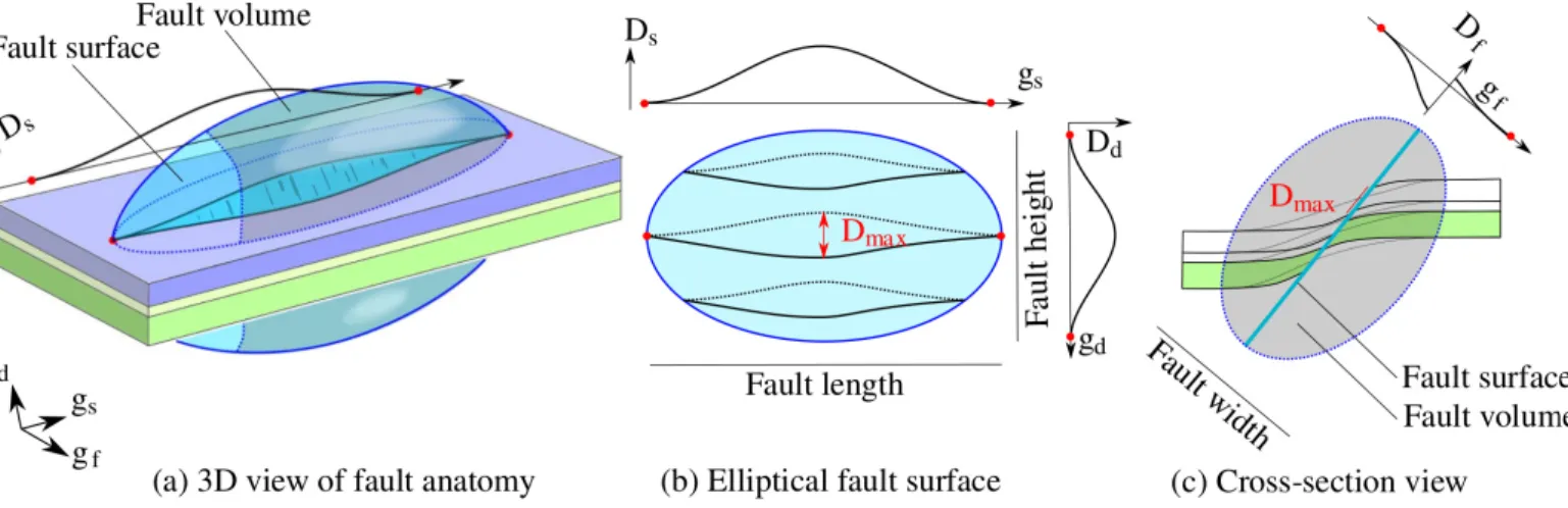Figure 1: The slip associated with a theoretical isolated normal fault can be described using a maximum displacement D max and three displacement profiles: D s , D d and D f 