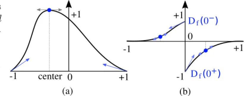 Figure 4: Parametric throw profiles defined using two Hermite splines (modified from Laurent et al