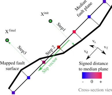 Figure 5: Cross-section through the fault, illustrating how displacement is applied in three steps (modified from Georgsen et al