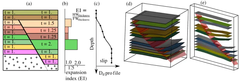 Figure 7: (a) Cross-section through a syn-sedimentary sequence (modified from Fossen (2016))