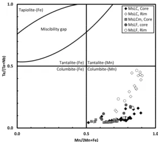 Figure 8. Ta/(Nb + Ta) vs. Mn/(Mn + Fe) compositional diagram for columbite-group minerals