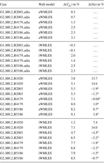 TABLE V. Relative errors in % on the bulk friction coefficient C f b = 1 τ w 2 ρ b u 2b and the Nusselt number Nu = λ(T 2hφ w −Tw b ) for quasi-incompressible plane channel flow cases in WMLES.