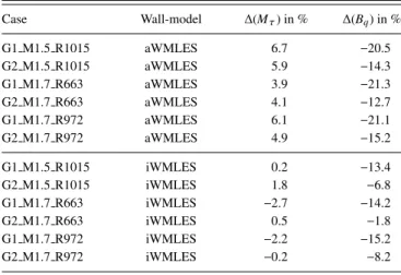 TABLE VI. Relative errors in % on the friction Mach number M τ = u c w τ (c 4 is the speed of sound) and the wall heat flux coefficient B q = ρ w c φp u w τ T w = − TT τ