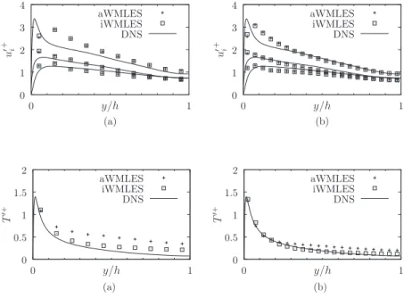 FIG. 10. Velocity fluctuations for isothermal super- super-sonic cases. For each case, from bottom to top: 3 0+ , 4 0+ , and u 0+ 