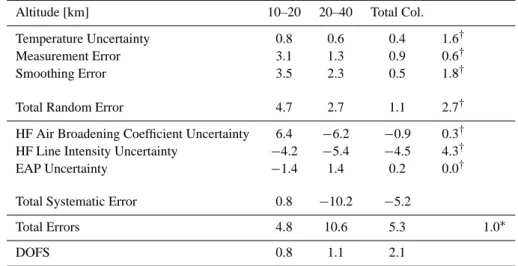 Table 4d. Error in HF.