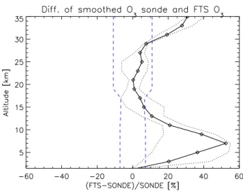 Figure 4 compares the FTS retrieved ozone profiles and ozonesonde profiles. Ozonesonde measurements were  per-formed as a part of the TOMS3-F campaign in Fairbanks (64.81 ◦ N, 147.86 ◦ W; ∼40 km southwest of Poker Flat)  dur-ing the sprdur-ing of 2001, in 
