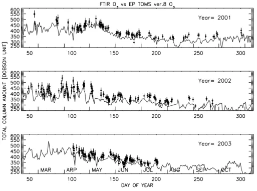 Fig. 6. Comparison of FTS ozone and Earth-Probe TOMS data. Filled diamonds with error bars indicate FTS ozone