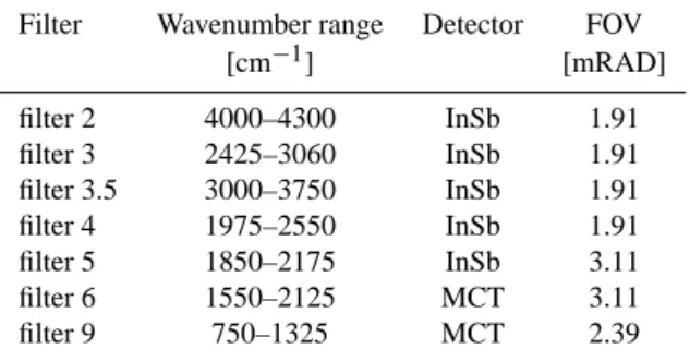 Table 1. Filters, their wavenumber ranges, detectors, and Field-of- Field-of-views used for the FTS measurements at Poker Flat.