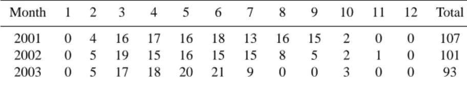 Table 2. Days of ozone observation (filter 3: 2425–3060 cm −1 ) from 2001 to 2003.