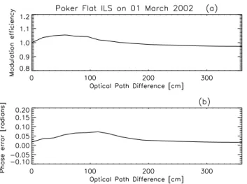 Fig. 1. (a) Retrieved modulation efficiency for Poker Flat FTS using HBr cell measurement on 1 March 2002