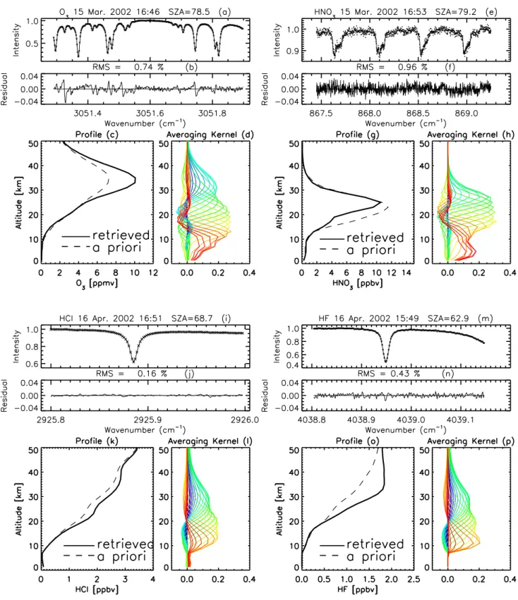 Fig. 2. (a) Superimposition of observed and fitted normalized spectra for ozone. Observed and calculated spectra are indicated with a cross mark and solid line, respectively