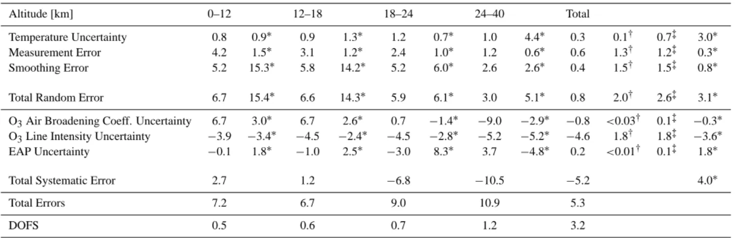 Table 4a. Errors in ozone for 0–12, 12–18, 18–24, 24–40 km partial columns and for the total column