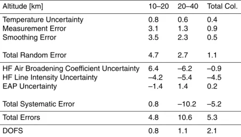 Table 4d. Error of HF.