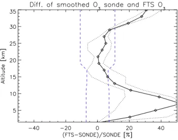Fig. 4. Difference between ozonesonde ozone profiles observed in Fairbanks (64.81 ◦ N, 147.86 ◦ W; ∼40 km southwest of Poker Flat) and FTS ozone profiles during the spring of 2001.