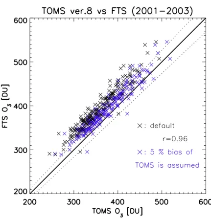 Fig. 6. Scatter plot of EP-TOMS data with FTS total ozone column. Black x’s are the scatter plot of EP-TOMS and FTS ozone
