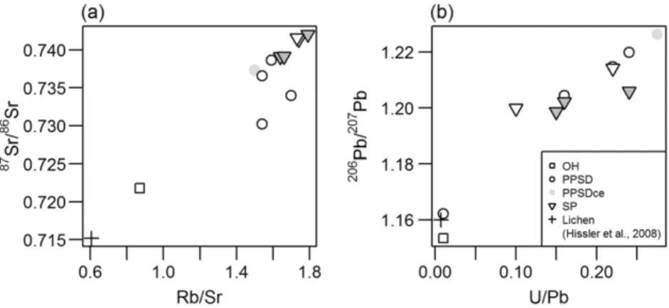 Fig. 7. Relationships between (a) 87 Sr/ 86 Sr vs. Rb/Sr ratio and (b) 206 Pb/ 207 Pb vs