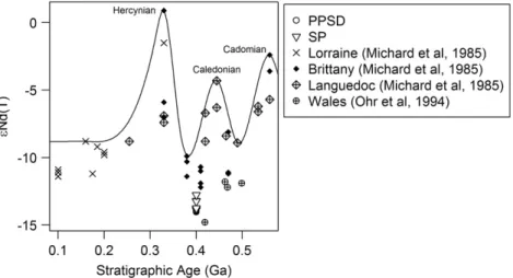 Fig. 9.εNd(T) values vs.stratigraphic ages of the PPSD and SP samples of this study and of rock materials which originated from similar palaeographic environments reported by Michard et al