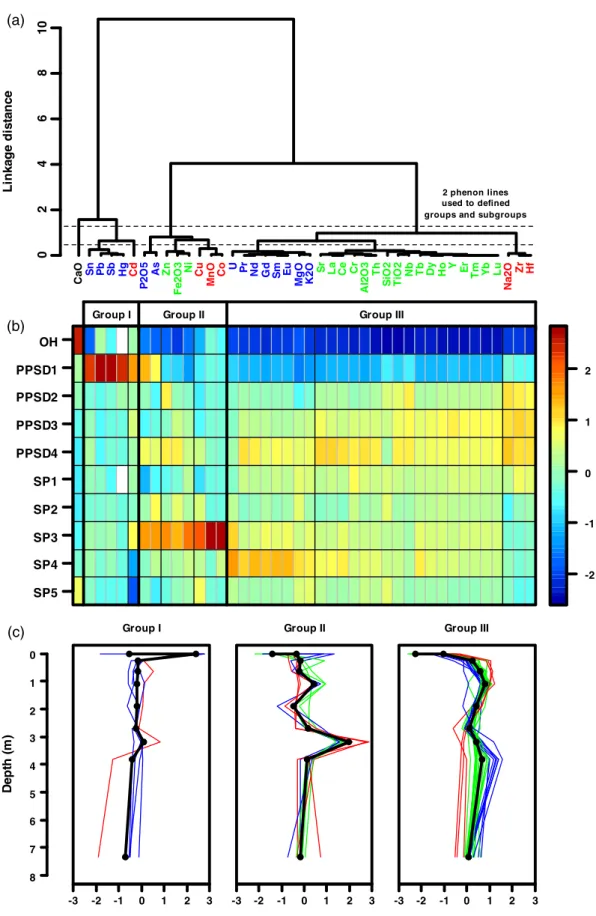 Fig. 3. Hierarchical cluster analysis performed on major and trace elements: (a) dendrogram deﬁned using Pearson correlation distance as distance measure and Ward's method for the linkage rule; (b) coloured z-transformed concentrations matrix (row names co