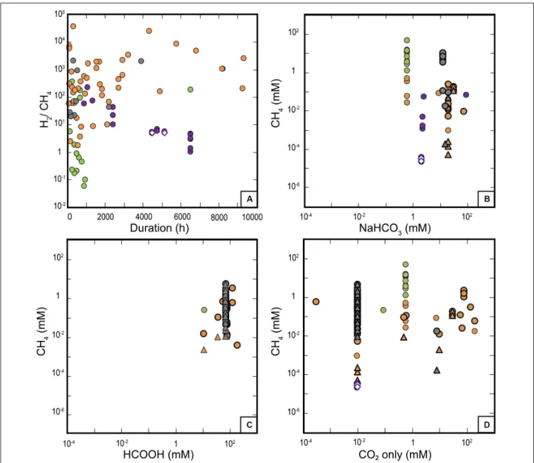 FIGURE 9 | (A) H 2 /CH 4 ratio as a function of time. CH 4 concentration as a function of the initial carbon sources in experiments (bi-)carbonate salts (B), HCOOH (C), and CO 2 (D)
