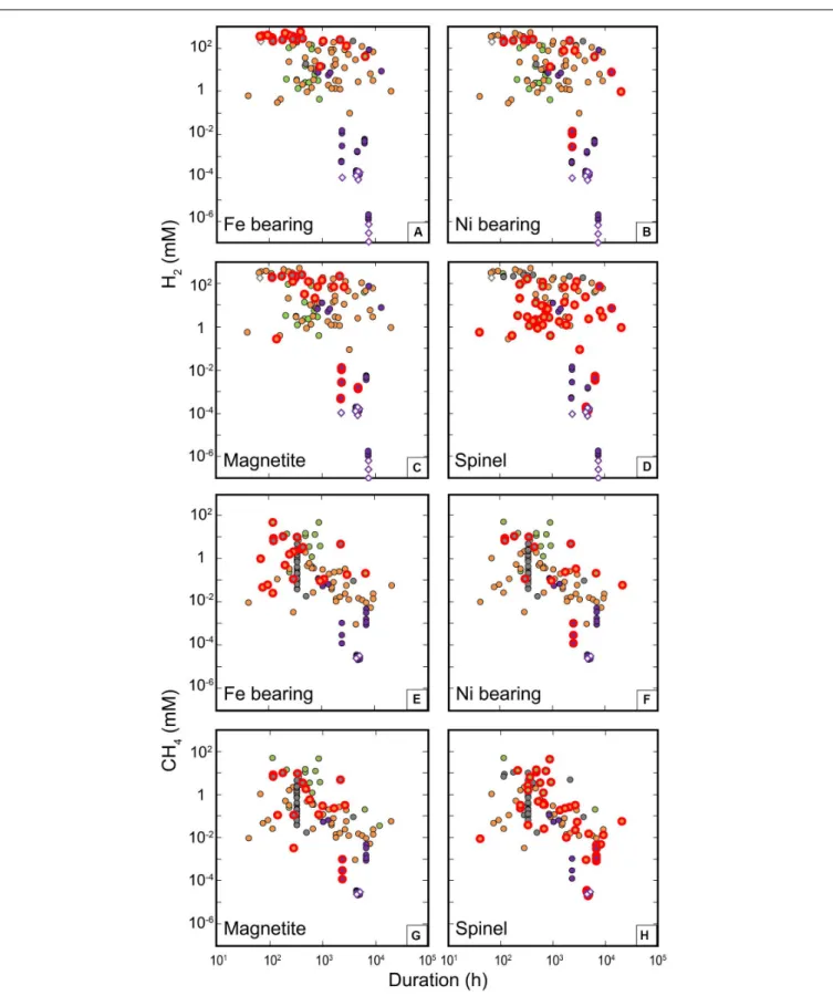 FIGURE 10 | Potential catalytic effects on the formation of H 2 and CH 4 . Concentrations of H 2 (A–D) and CH 4 (E–H) are plotted against run durations