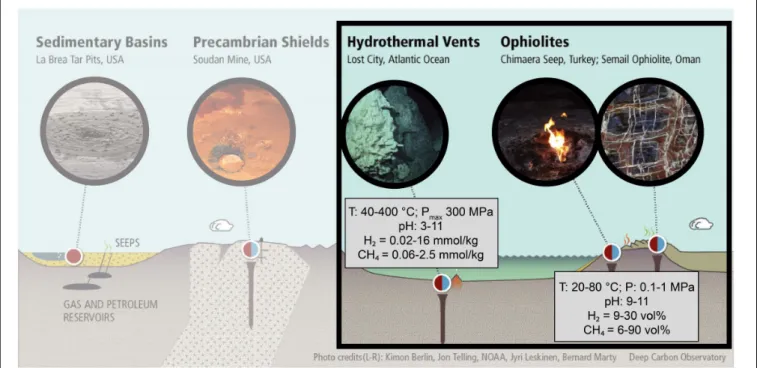 FIGURE 1 | Geologic settings of intense H 2 and CH 4 degassing on Earth. The red and blue colors reflect the biotic and abiotic contributions, respectively, of which the relative fluxes are still under debate
