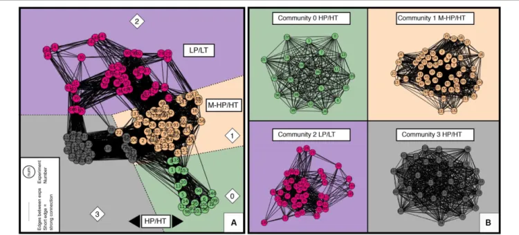 FIGURE 5 | Networks built with the cosine similarity matrix calculated from the dataset, with the four detected communities that are a snapshot of the conditions tested so far and their usual experimental protocols (community 0: HP/HT using HCOOH as a sour