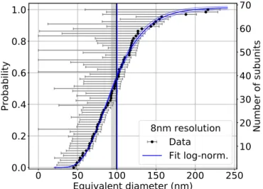 Fig. 4. Cumulative size distribution of the subunits of particle G iden- iden-tified in the 8 nm resolution scan (Fig